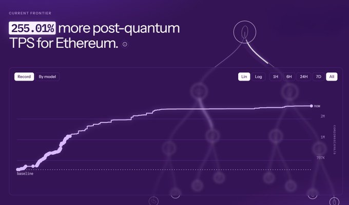 A purple dashboard interface titled 'CURRENT FRONTIER' displays a statistic of '255.01% more post-quantum TPS for Ethereum' above a line graph.