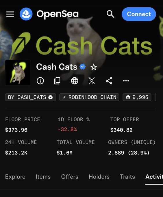 A screenshot of the OpenSea NFT marketplace page for the "Cash Cats" collection on Robinhood Chain, showing a current floor price of $373.96 (down 32.8% over 24 hours) with a top offer of $340.82 and 24-hour volume of $213.2K—illustrating the post's claim of massive gains from a $0.76 mint despite recent price volatility.