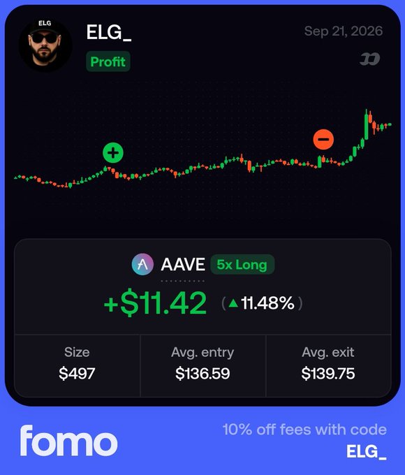 A trading app screenshot showing user ELG_ made a profit of +$11.42 (11.48%) on AAVE 5x Long, with size $497, avg. entry $136.59, and avg. exit $139.75 on Sep 21, 2026, featuring a fomo promo code.