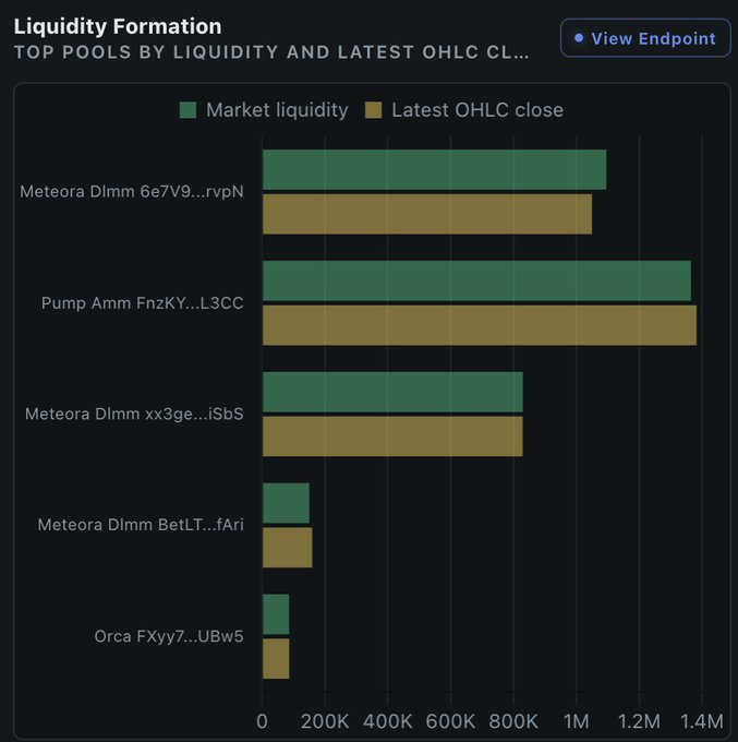 A horizontal bar chart titled "Liquidity Formation" displays the top 5 trading pools by market liquidity (green) and latest OHLC close (gold), led by Pump Amm (FnzKY...L3CC) at ~$1.35M and Meteora DLMM pools (6e7V9...rvpN and xx3ge...iSbS) around $1M and $800K, with Orca FXyy7...UBw5 and Meteora DLMM BetLt...fAri trailing at under $150K—visually corroborating the post's claim of 84 active markets across Meteora, Raydium, Orca, and Pump Amm, where high-volume pools cluster on Meteora and Pump Amm.