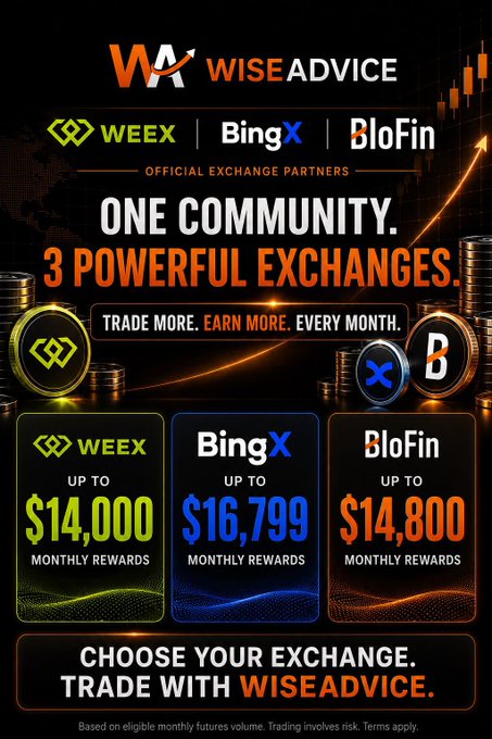 The image is a promotional graphic for WiseAdvice's exchange rewards program, featuring their three official partners—Weex, BingX, and BloFin—with up to $14,000, $16,799, and $14,800 in monthly rewards respectively. It directly supports the post's message about earning rewards for futures trading volume, showcasing the specific exchanges and potential payouts available to the community.