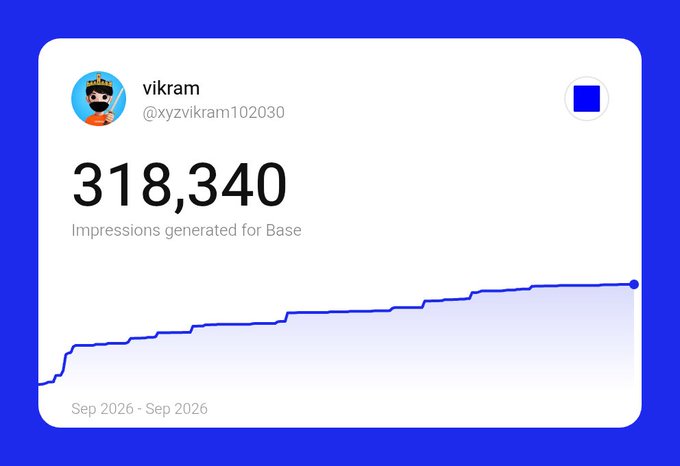 A Twitter/X analytics dashboard showing the user 'vikram' (@xyzvikram102030) with 318,340 impressions generated for Base, displayed alongside a rising line graph for Sep 2026.