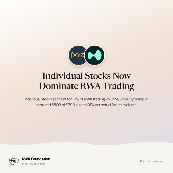 A graphic from RWA Foundation featuring the logos of "[XYZ]" and Hyperliquid, headlined "Individual Stocks Now Dominate RWA Trading," highlighting that individual stocks make up 61% of RWA trading volume while Hyperliquid captured $50B of the $79B total DEX perpetual futures volume. The visual supports the post's claim about stocks leading RWA trading and Hyperliquid's dominance in DEX futures.