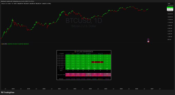 A TradingView chart displaying 'BTCUSD, 1D' (Bitcoin/U.S. Dollar) price action with an 'ATLAS COHERENCE' indicator panel below.