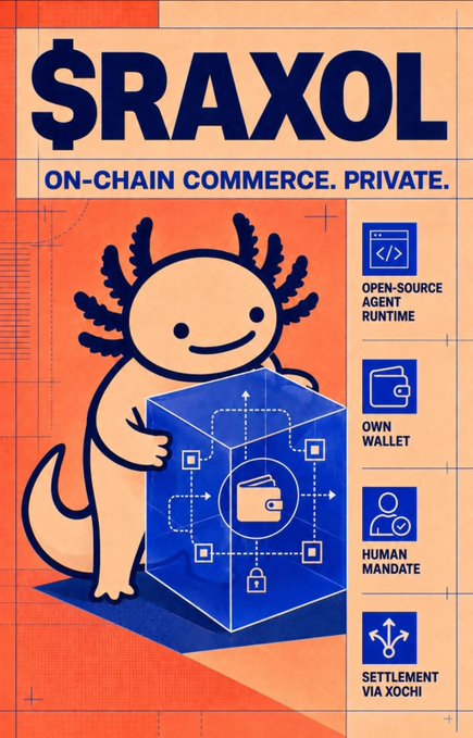 A retro-styled promo poster features the text "$RAXOL — ON-CHAIN COMMERCE. PRIVATE." above an illustrated axolotl mascot holding a blue isometric cube marked with a wallet and padlock icon. Side panels highlight four key features: "OPEN-SOURCE AGENT RUNTIME," "OWN WALLET," "HUMAN MANDATE," and "SETTLEMENT VIA XOCHI," visually reinforcing the post's emphasis on RAXOL's EIP-712 Mandate system that lets humans set value, expiry, and call limits while requiring agents to prove authorization on every transaction.