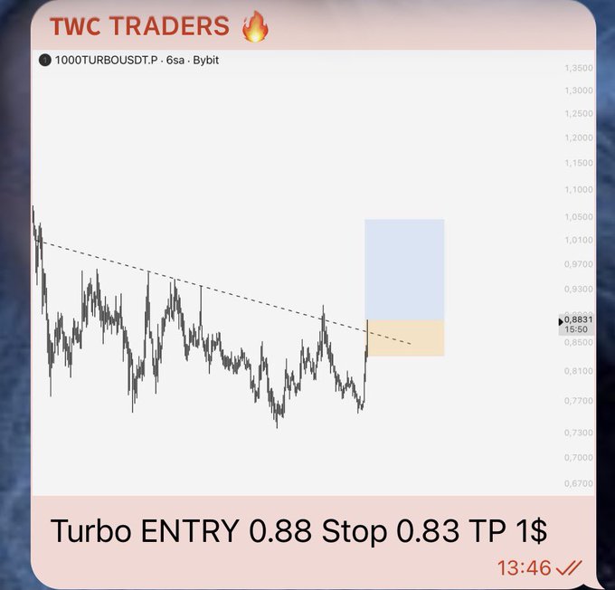 A TradingView chart from "TWC TRADERS" displaying the 1000TURBOUSDT pair on Bybit with a trade setup showing an entry at $0.88, stop loss at $0.83, and take profit at $1, aligned with the post's bullish outlook on $TURBO.