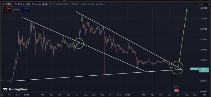A TradingView daily chart of XRP/USD on Binance shows the price consolidating within a large symmetrical triangle pattern, with current price at 1.0724 (+0.76%) near the triangle's apex, and a green arrow projecting a potential breakout to the upside around the 4.0000 USD level. The chart visually reinforces the post's claim that XRP is coiling inside a multi-year triangle with a major directional move imminent.