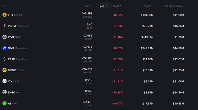 A cryptocurrency tracking interface showing top losers including TUT, PROM, PIVX, MMT, RARE, DODO, ICX, ENSO, and AT with their prices and 24h percentage changes.