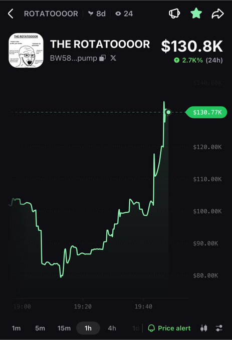 The Rotatoooor token is shown on a trading chart with a dramatic spike, reaching a price of $130.77K and a 2.7K% increase in 24 hours.