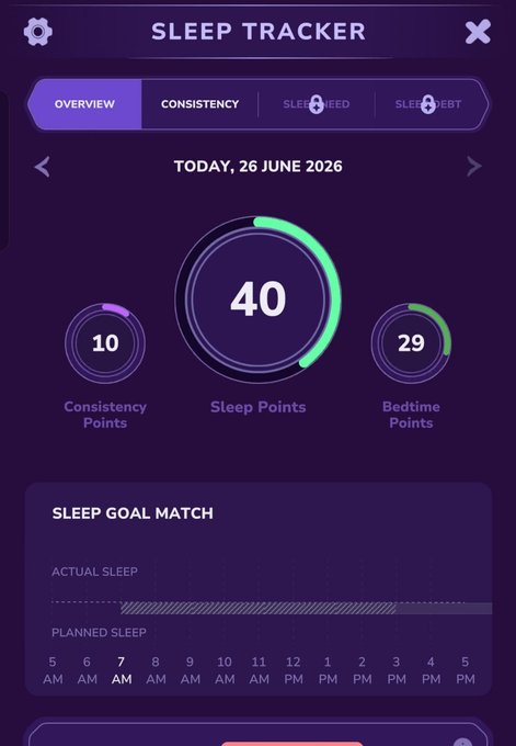 A Sleep Tracker app interface displays a "Sleep Points" score of 40 for today (26 June 2026), broken down into 10 Consistency Points and 29 Bedtime Points, with a sleep goal match chart comparing actual and planned sleep hours below. This visualizes the user's 40-point sleep score referenced in the post, highlighting the areas where consistency and bedtime habits need improvement.