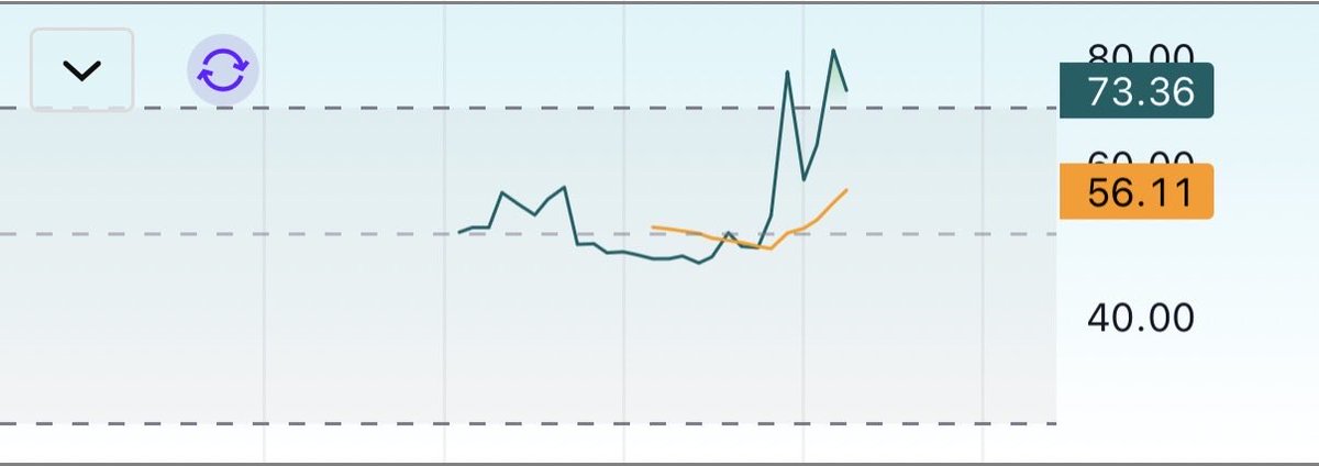 A line chart showing values with horizontal dashed lines at 73.36 and 56.11, and grid lines marked at 40.00, 60.00, and 80.00.