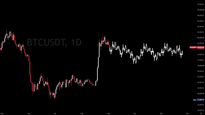 A daily (1D) BTCUSDT candlestick chart shows Bitcoin consolidating in a sideways range around $74,800-$78,000 after a volatile summer and sharp recovery, with the caption "the bart will be crazy" humorously referencing the sudden, Bart Simpson-shaped spike pattern visible in August where price surged from ~$60,000 to over $80,000 in a near-vertical move.