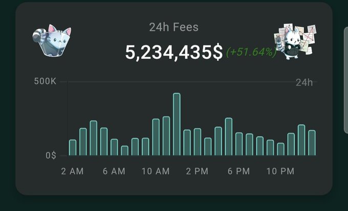 A dashboard showing 24-hour fees of **$5,234,435** (+51.64%), displayed alongside a cat character icon and a bar chart tracking hourly fee activity throughout the day. The image visually reinforces the post's claim about Hyperliquid generating approximately $5 million in 24-hour fees amid market volatility, with the chart's highest spike occurring around midday.