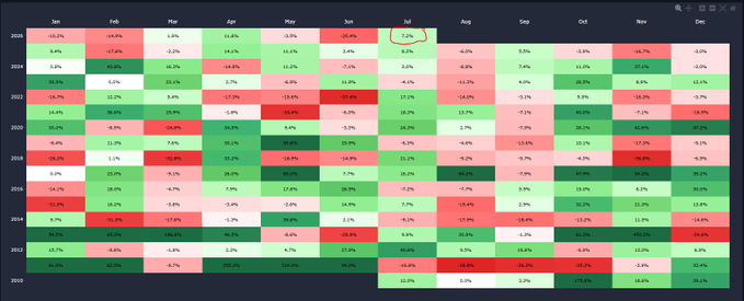 A heatmap-style financial calendar showing monthly returns from 2026 back to 2019 across Jan–Dec, with cells colored green (positive) and red (negative); the July 2026 cell (~2.2%) is circled in red.