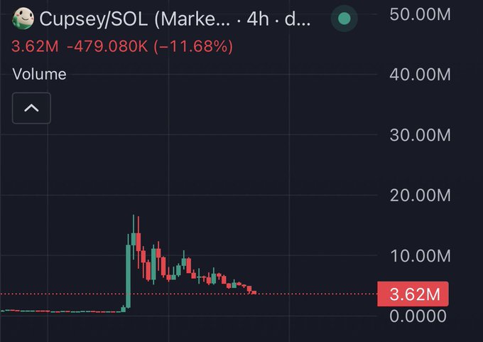 Trading chart showing the Cupsey/SOL memecoin on a 4-hour timeframe, displaying a price of 3.62M with a -11.68% decline (-479.080K) and volume metrics.