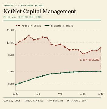 A chart from "Exhibit C - Per-Share Record" for NetNet Capital Management comparing Price per share to Backing per share from 8/27 to 9/15, showing the price trading at $741.18 with a 3.68x premium over the $201.36 backing per share. The visual illustrates the author's point about NAV/share steadily expanding while price remains volatile at a significant premium.