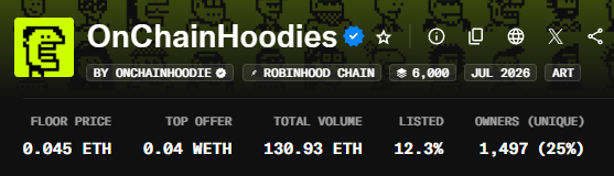 A screenshot of the 'OnChainHoodies' NFT collection on OpenSea, showing a floor price of 0.045 ETH, top offer of 0.04 ETH, and total volume of 130.93 ETH on the Robinhood Chain.