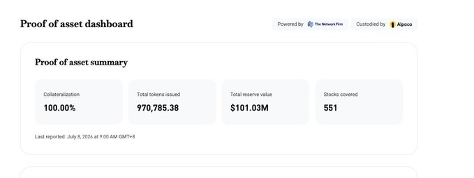 Proof of asset dashboard showing 100.00% collateralization, 970,785.38 total tokens issued, $101.03M total reserve value, and 551 stocks covered, powered by The Network Firm and custodied by Alpaca.
