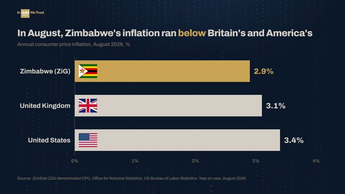 A bar chart from "In Gold We Trust" titled "In August, Zimbabwe's inflation ran below Britain's and America's" compares annual consumer price inflation in August 2026, showing Zimbabwe (ZIG) at 2.9%, the United Kingdom at 3.1%, and the United States at 3.4%, illustrating Zimbabwe's lower inflation rate after adopting a gold-backed currency following its notorious history of hyperinflation.