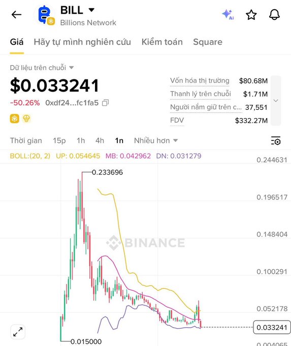 The image shows a Binance price chart for the BILL token (Billions Network), currently trading at $0.033241, down 50.26%, with the chart illustrating a sharp pump to a high of $0.233696 followed by a steep crash back down — visually supporting the post's claim about the developer pumping and dumping the token.