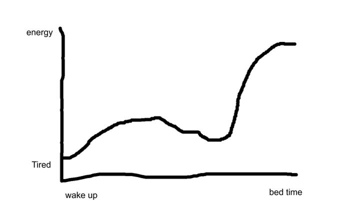 A simple line graph plotting 'energy' levels throughout the day, showing a rise near bedtime contrasted with a flat 'Tired' baseline.