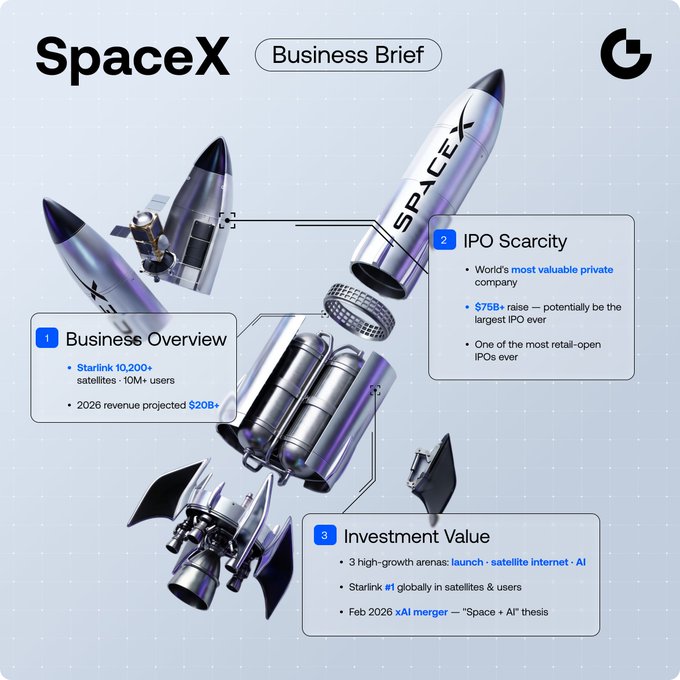 The image shows a 3D rendering of a rocket, with the text "SpaceX Business Brief" at the top. Below this, there are three different sections that provide information about the company's business overview, IPO Scarity, and investment value. The rocket is shown in various stages of its launch process, highlighting the complexity and innovation involved in space exploration.