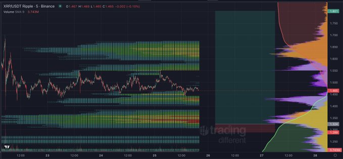 A TradingView chart of XRP/USDT on Binance shows a 5-minute candle view with a steep price rally up to $1.81, accompanied by a volume profile on the right highlighting key liquidity zones around $1.46–$1.47 and $1.72, illustrating the liquidity pool setup referenced in the post.