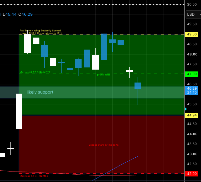 A financial candlestick chart showing a 'Put Broken Wing Butterfly Spread' with profit zones and a max profit of $2,050.