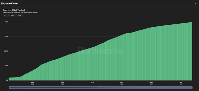 A dark-themed dashboard titled "Expanded View" displays a green area chart tracking the total $PUMP tokens bought back from Pump.fun's buyback program, showing cumulative growth from near $0 in September 2025 to over $400M by July 2026. The chart, attributed to "Blockworks," visually illustrates the massive $400M+ buyback expenditure highlighted in the post, emphasizing the disconnect between Pump.fun's substantial capital deployment and $PUMP's lackluster price performance.