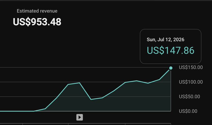 A YouTube analytics screenshot showing estimated revenue of US$953.48, with the earnings graph peaking at US$150.00 (US$147.86 on Sun, Jul 12, 2026) over the creator's first 11 days, illustrating the early monetization progress they're asking about.