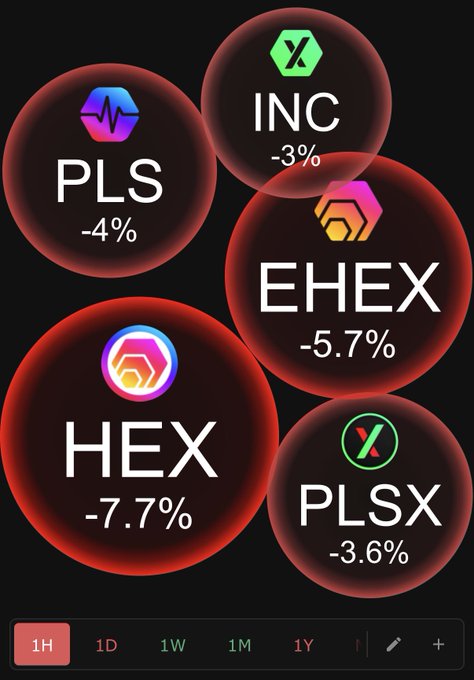 A cryptocurrency tracker dashboard showing five tokens (PLS -4%, INC -3%, EHEX -5.7%, HEX -7.7%, and PLSX -3.6%) all displaying significant losses, with the "1H" timeframe selected. The image reinforces the post's frustrated reaction about HEX and PulseChain by visually displaying a sea of red percentage drops, highlighting HEX's steep -7.7% decline.