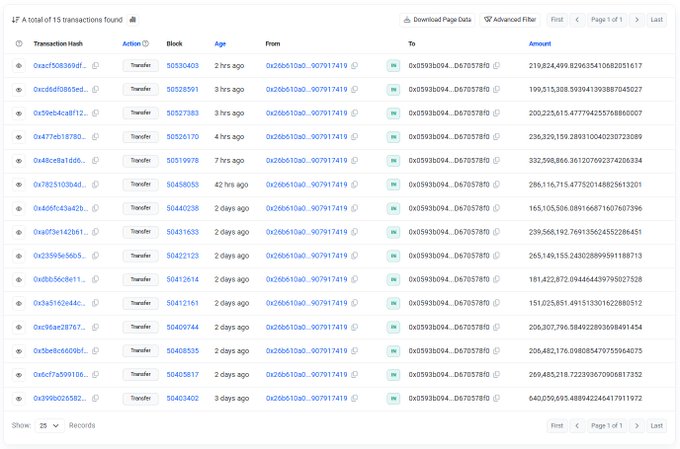 A blockchain explorer interface displaying 15 recent transactions, all transfers of DRB tokens from Coinbase's hot wallet (0x26b610a0...907917419) to a new wallet (0xf5938094...D670578f0), with the largest single transfer of 640,096,695 DRB valued at approximately 64.9M—supporting the post's claim of a whale accumulating 3.8B DRB tokens via Coinbase withdrawals with zero sells.