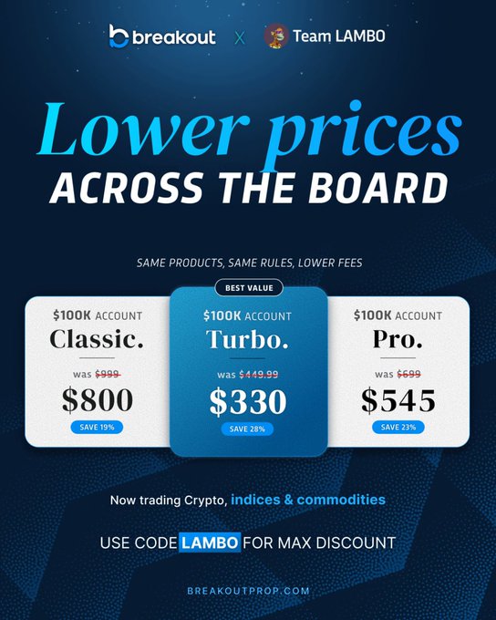 A promotional graphic for Breakout Prop x Team Lambo showcasing reduced pricing on their funding challenges—Classic at $800 (was $999), Turbo at $330 (was $449.99, marked "Best Value" with 28% off), and Pro at $545 (was $699)—with code "LAMBO" for max discount. The image ties to the post by promoting Breakout Prop's competitive challenge pricing alongside its expanded 30+ market offerings, including higher leverage on BNB, XRP, and LINK.