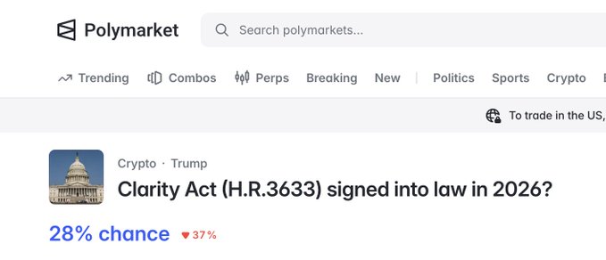 Polymarket shows a 28% chance (down 37%) that the Clarity Act (H.R.36333) will be signed into law in 2026, tagged under Crypto and Trump, supporting the post's caution that the upcoming vote is merely a committee decision on whether the bill advances to full Senate debate rather than a final passage vote.