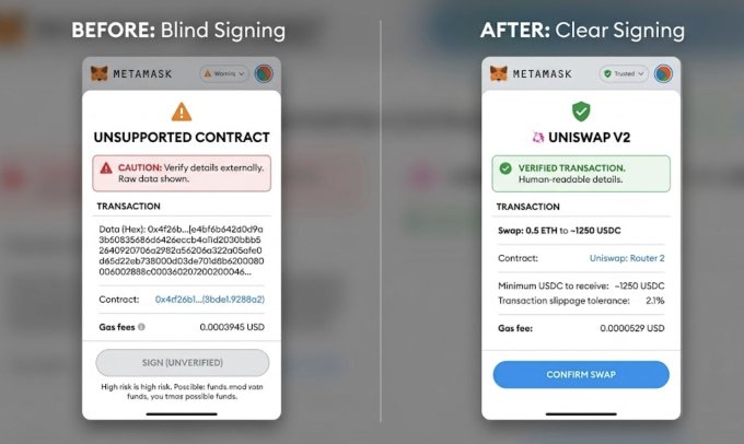 A comparison graphic showing MetaMask 'BEFORE: Blind Signing' with an unsupported contract warning versus 'AFTER: Clear Signing' with a verified Uniswap V2 transaction.