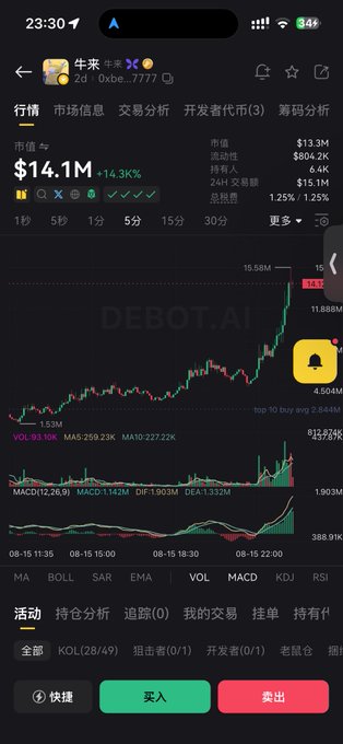 A mobile stock/crypto tracking app screenshot showing a chart for "牛來" (Oxbe...7777) / DEBOT.AI valued at $14.1M, up 14.3%, with a candlestick chart and buy/sell buttons in Chinese at the bottom.