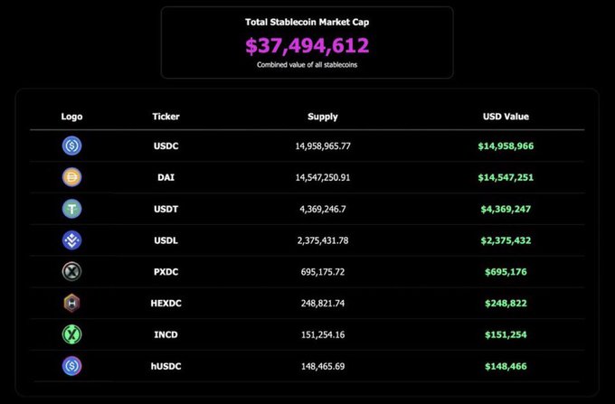 The image displays a dashboard showing the Total Stablecoin Market Cap on PulseChain at $37,494,612, broken down by token with USDC leading at $14.9M followed by DAI ($14.5M), USDT ($4.4M), and others like USDL, PXDC, HEXDC, INCD, and hUSDC. This visual supports the post's claim of "$37M in stables" on PulseChain, highlighting the potential bridging opportunity and its implications for tokens like $PLS and $HEX.