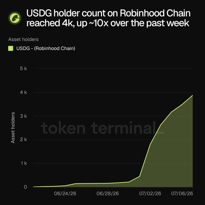 The image is a Token Terminal chart showing USDG holder count on Robinhood Chain growing sharply from near zero to ~4k over roughly two weeks, with the steepest climb occurring between 07/02/26 and 07/06/26, visually reinforcing the post's claim of a ~10x weekly increase.