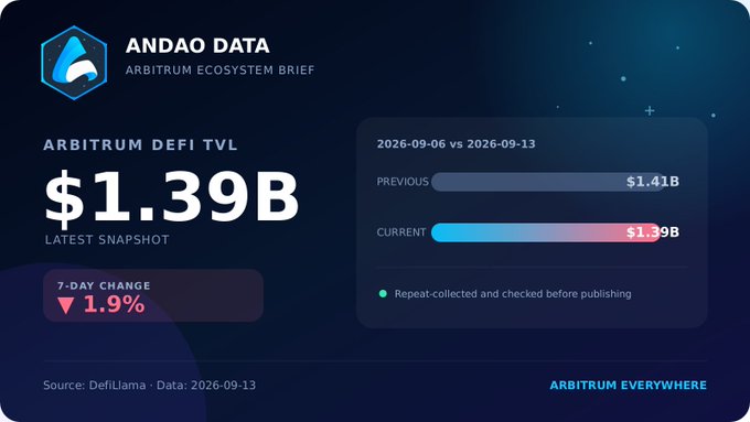 An Andao Data Arbitrum Ecosystem Brief dashboard showing the Arbitrum DeFi TVL at $1.39B, down 1.9% over 7 days, compared to a previous value of $1.41B.