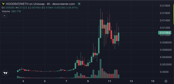 A 4-hour candlestick chart of HOODRAT/WETH on Uniswap shows the token up 26.97% to 0.01064, with price climbing from near zero to a peak around 0.018 before pulling back—visualizing the post's claim that the token has surged roughly 10x and may have further upside as a flagship meme on Robinhood Chain.