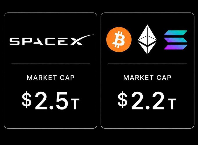 Two black panels compare market caps: SpaceX at $2.5T versus Bitcoin, Ethereum, and Solana collectively at $2.2T.