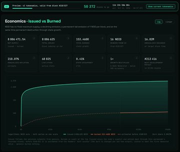 A dark-themed economic dashboard titled "Economomics - Issued vs Burned" showing various statistics including 50,372 tokens, $804,471.54 net gain, and 153,460 burned items, with a line graph below.