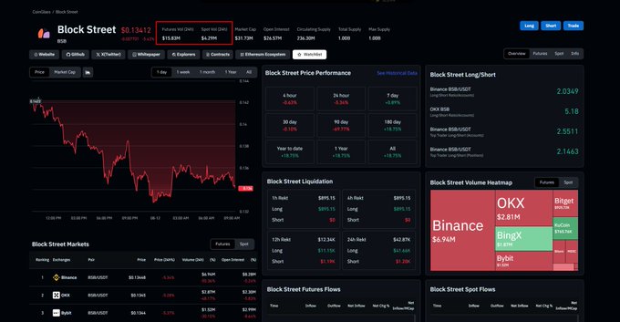 Cryptocurrency analytics dashboard for "Block Street" (BSB) showing a price of $0.13412, down 8.43%, with market cap $11.62M, trading volume charts, and exchange listings on Binance, BingX, and OKX.