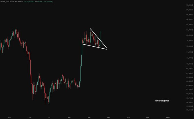 A Bitcoin/USD daily candlestick chart from May 2025 through 2026 shows price consolidating within a descending triangle pattern (highlighted in white) around $76,000-$85,000, suggesting a potential bullish breakout that would confirm the end of the bear market, with the watermark "@cryptogogos" displayed in the lower right.