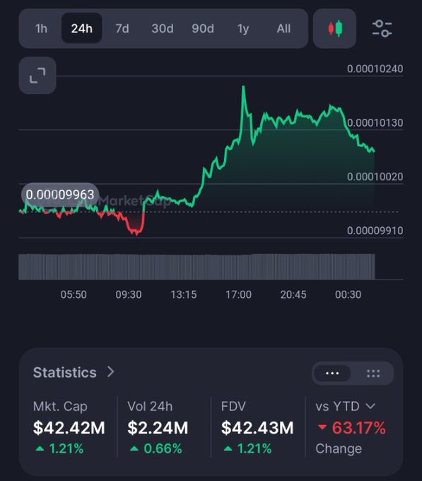A 24h $TOSHI price chart shows a recent bounce from roughly $0.00009910 toward $0.0001030, while statistics display a $42.42M market cap, $2.24M 24h volume, and a 63.17% YTD drawdown—reinforcing the post’s question about who held through the decline versus buying the bounce.