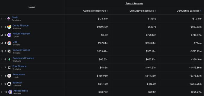 A cryptocurrency DeFi dashboard rankings table displaying the top 10 protocols by cumulative earnings, including Sushi ($1.037b loss), Curve Finance ($837.33m loss), Helium Network ($749.57m loss), Lido ($724m loss), Convex Finance ($710.72m loss), Compound Finance ($601.6m loss), Frax Finance ($459.36m loss), Aerodrome ($375.33m loss), Balancer ($352.05m loss), and Abracadabra ($255.27m loss), illustrating the dramatic gap between cumulative revenue and cumulative incentives across major protocols.