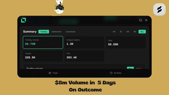 A dashboard screenshot displaying trading statistics including $8.70M trading volume, 1.3K unique traders, and $6.09K fees, with text reading '$8m Volume in 5 Days On Oucmoe'.
