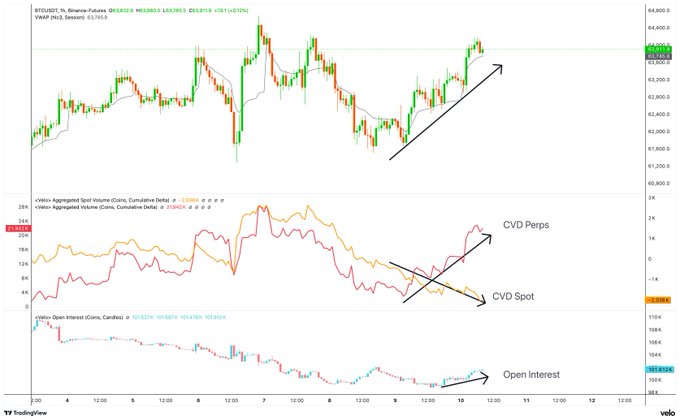 A TradingView chart of BTCUSDT on Binance Futures shows price climbing toward $64,000, with annotations indicating rising CVD Perps, falling CVD Spot, and increasing Open Interest.