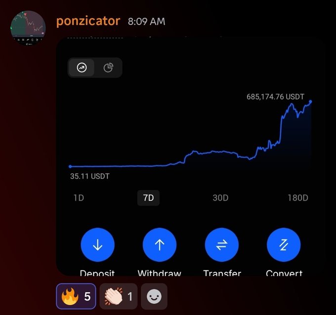 A Discord post by user "ponzicator" shows a trading account chart displaying a balance growth from 35.11 USDT to 685,174.76 USDT over a 7-day period, alongside Deposit, Withdraw, Transfer, and Convert options. The image illustrates the post's claim of turning $35 into $685,174 through leveraged perpetual trades in one week.