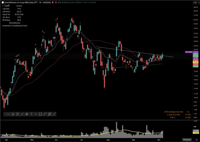 A daily candlestick chart for the GraniteShares 2x Long NIBY Daily ETF (TQQQ on NASDAQ) displaying price action along multiple moving averages, with various technical indicators and percentages like '78.43%' listed on the side panel.